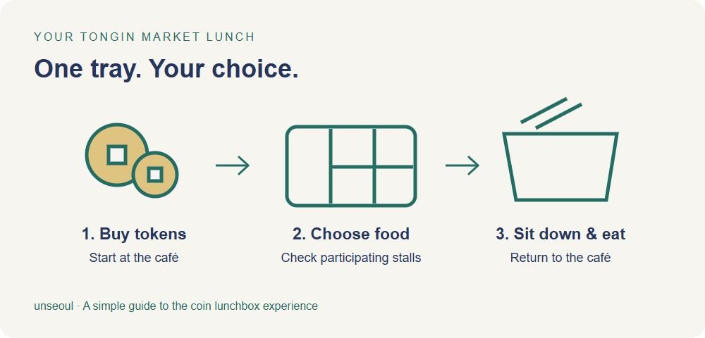 Tongin Market lunchbox steps: buy tokens, choose food at participating stalls, and return to the café to eat.